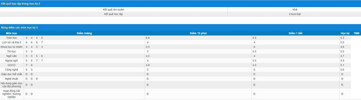 Thông tin bảng điểm học kỳ 2 chi tiết
